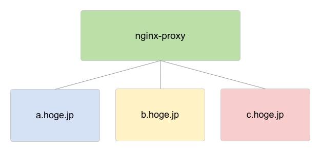 docker-nginx-proxy