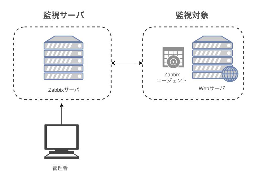 Zabbixの構成