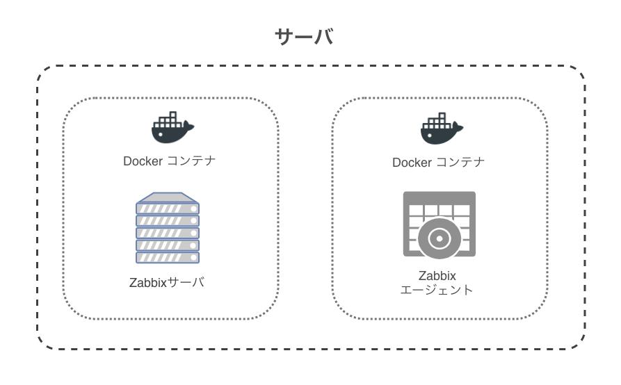 今回の構成