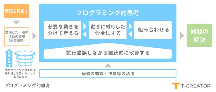 プログラミング的思考