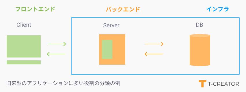 Webアプリケーションとは