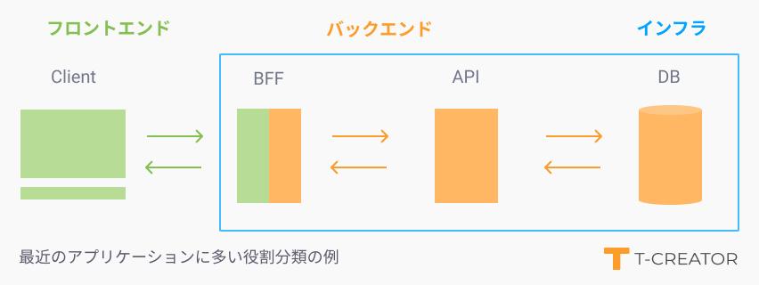 Webアプリケーションとは