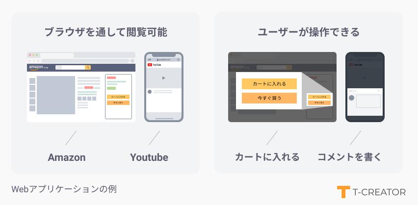 Webアプリケーションとは