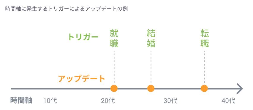 時間軸に発生するトリガーによるアップデートの例