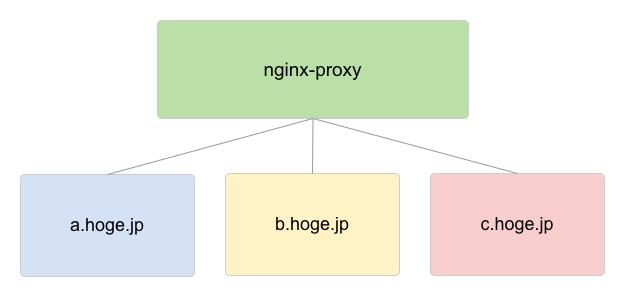docker-nginx-proxy