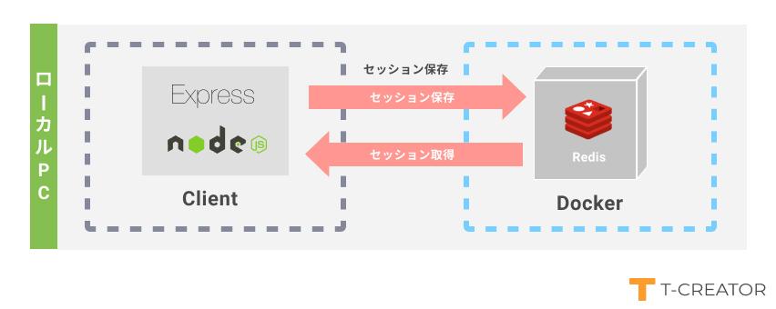 Express で立ち上げた web アプリから docker で立ち上げた redis へセッション情報を保存