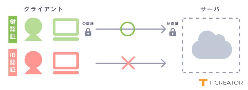 公開鍵認証とは？