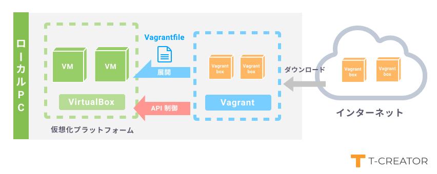 VagrantとVirtualboxの構成